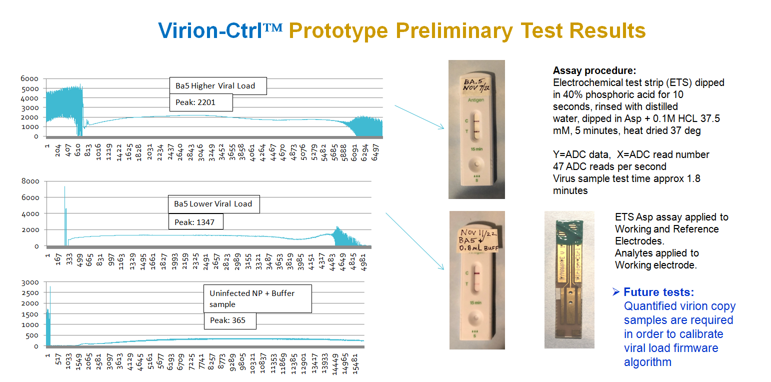 Virion-Ctrl Test Results